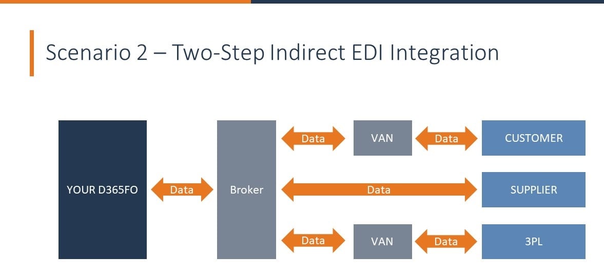 2-Step Indirect EDI Integration
