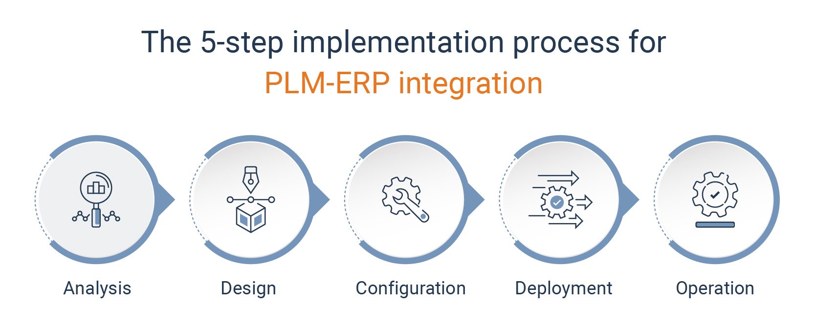 5 step implementation process for integrating PLM and ERP