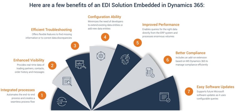 7 reasons to invest in an EDI solution embedded in D 365_V2