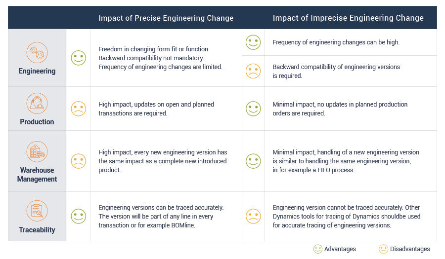 Impact of Precise and Imprecise Engineering Change-1