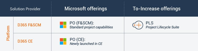 Comparative overview of Microsoft's Project Operations versus To-Increases Project Lifecycle Suite