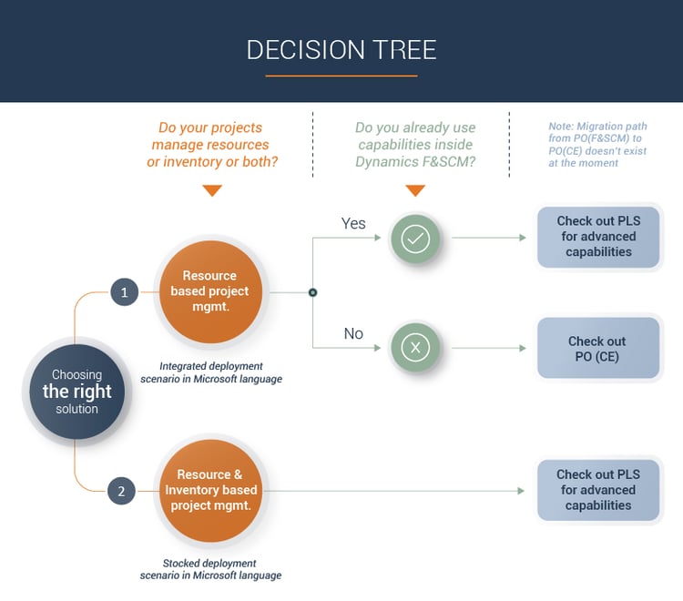 Decision tree to select Microsoft's Project Operations or To-Increase's Project Lifecycle Suite