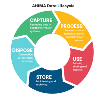 AHIMA Lifecycle for healthcare