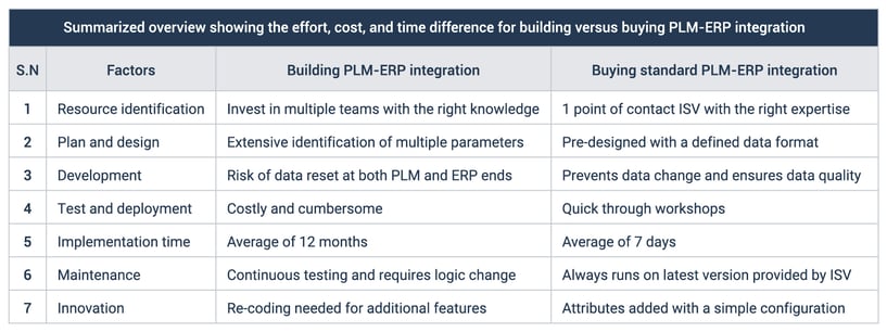 Summarized overview of building versus buying a PLM-ERP integration software.