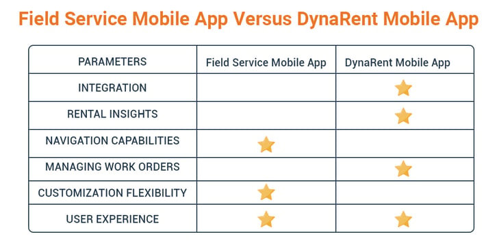 Chart comparing mobility solutions.  Field Service has 3 out of 6 stars and DynaRent on mobile scores 4 out of 6 stars.