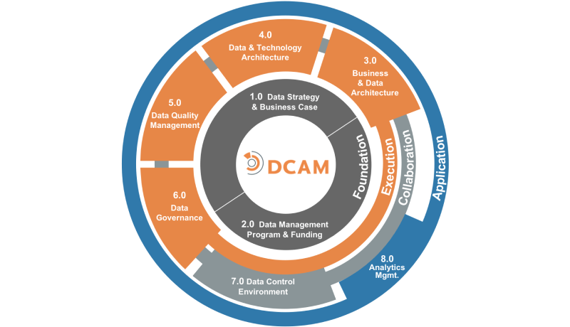 DCAM - Data Management Capability Assessment Model