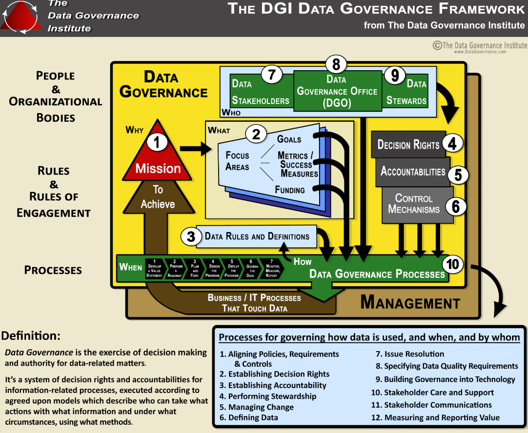 DGI Framework