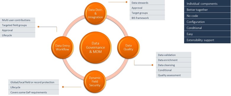 Data governance and MDM components
