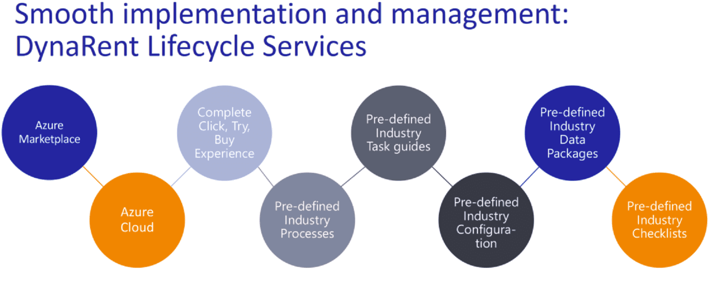 DynaRent Lifecycle Services