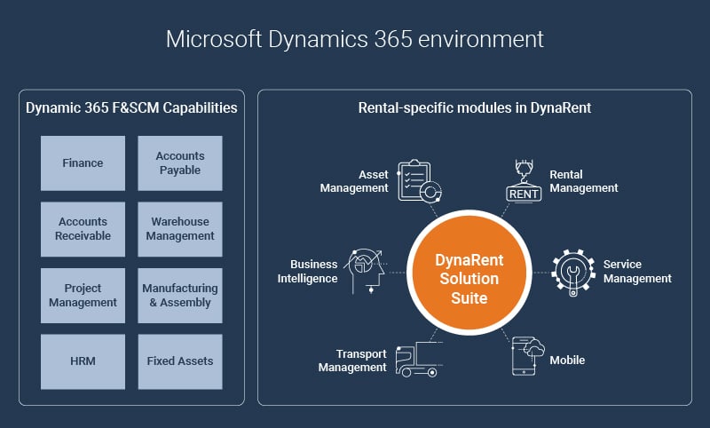 DynaRent connects to standard Dynamics 365 finance and supply chain management and seamlessly integrates within Dynamics 365.