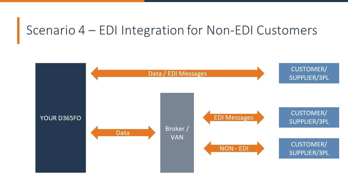 EDI Integration for Non-EDI Customers