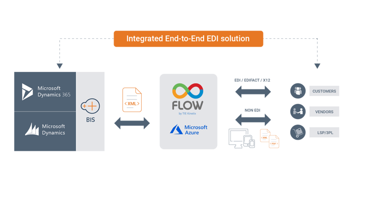 EDI-2-FLOW for Dynamics 365