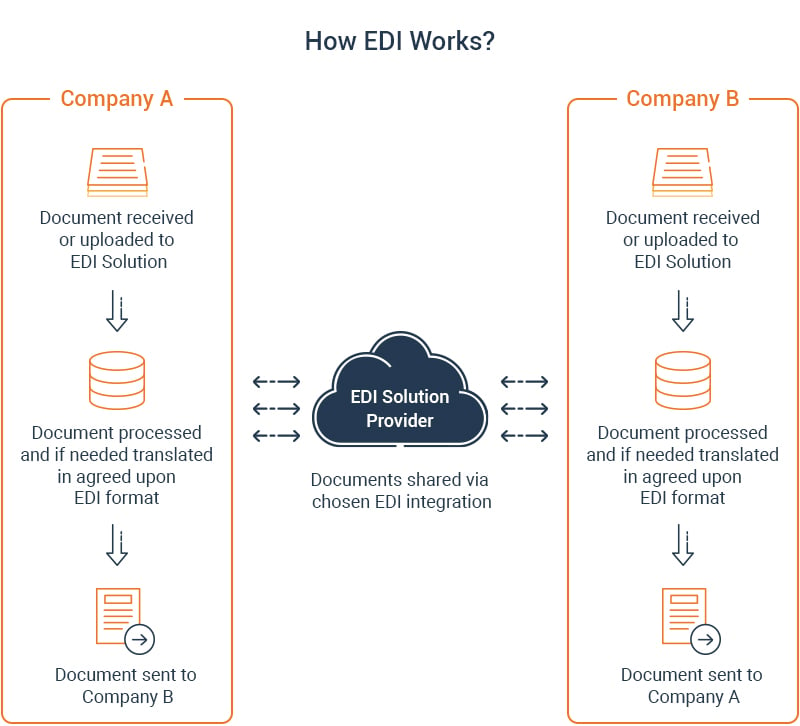 How-EDI-Works-Infographic