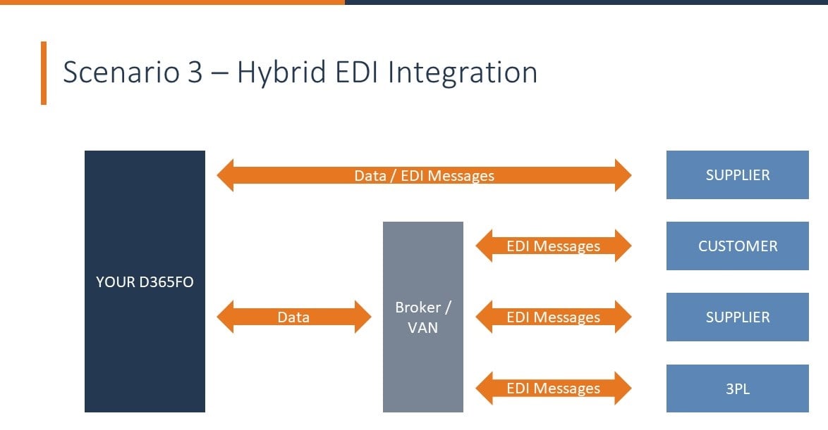 Hybrid EDI Integration