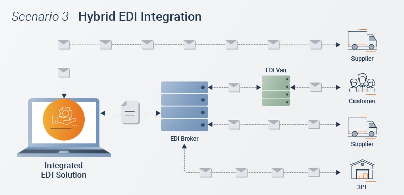 Hybrid EDI integration with EDI Broker & VAN