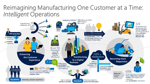 Intelligent Operations For Manufacturers