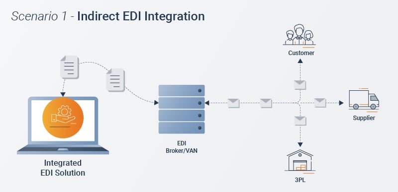 Indirect EDI Integration scenario