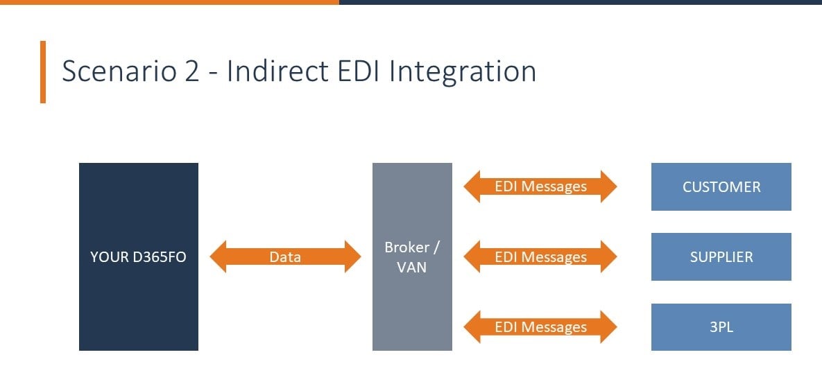 Indirect EDI Integration.png