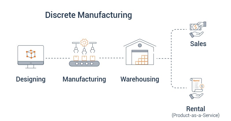 The manufacturing value chain can generate revenue with either direct sales or rental with product-as-a-service.