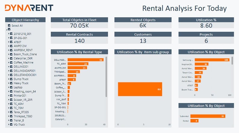 Rental Analysis for Today
