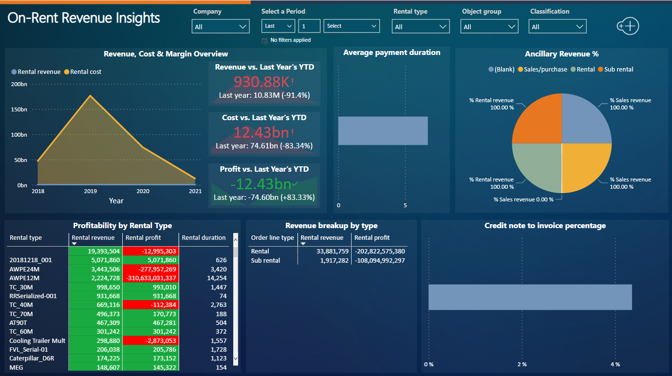 Revenue Insights Dashboard