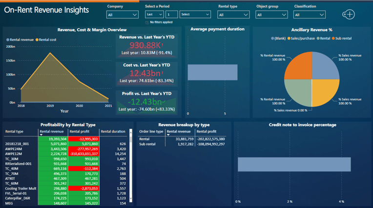 A dashboard from DynaRent's Analytics for Rental and Lease showing metrics on revenue insights.