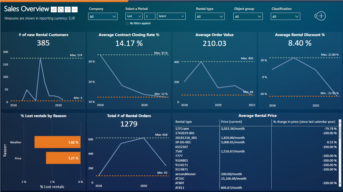 A dashboard from DynaRent's Analytics for Rental and Lease showing a Sales overview.