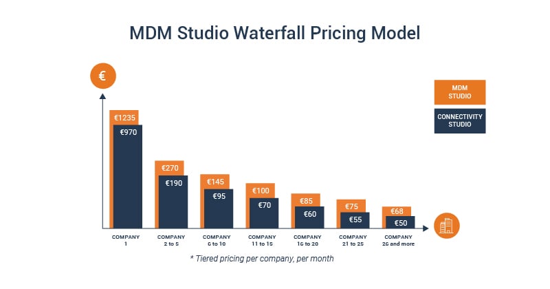 To-Increases MDM tool and business integration tool pricing
