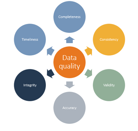 6 Data Quality Dimensions