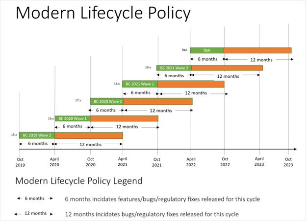 Modern Lifecycle Policy