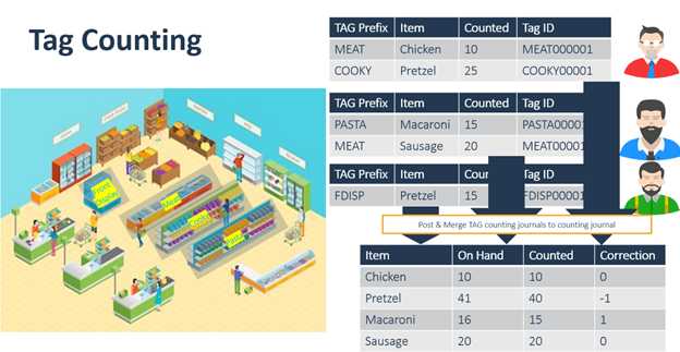 Tag Counting